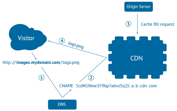 cdn
